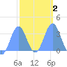 Ebon (Boston) Atoll tide chart for Sunday, February 2, 2025