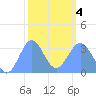 Ebon (Boston) Atoll tide chart for Tuesday, February 4, 2025