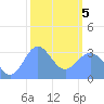 Ebon (Boston) Atoll tide chart for Wednesday, February 5, 2025