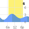 Ebon (Boston) Atoll tide chart for Thursday, February 6, 2025