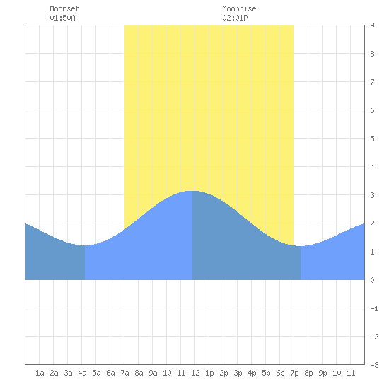 Ebon (Boston) Atoll tide chart for Friday, February 7, 2025