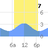 Ebon (Boston) Atoll tide chart for Friday, February 7, 2025