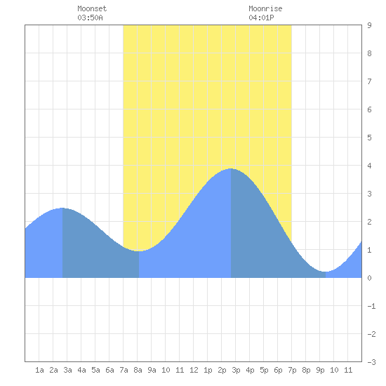 Ebon (Boston) Atoll tide chart for Sunday, February 9, 2025