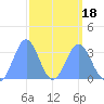 Ebon (Boston) Atoll tide chart for Tuesday, March 18, 2025