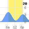 Ebon (Boston) Atoll tide chart for Thursday, March 20, 2025