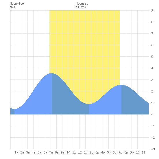 Ebon (Boston) Atoll tide chart for Friday, March 21, 2025