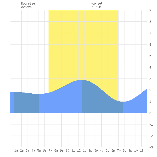 Ebon (Boston) Atoll tide chart for Monday, March 24, 2025