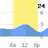 Ebon (Boston) Atoll tide chart for Monday, March 24, 2025