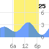 Ebon (Boston) Atoll tide chart for Tuesday, March 25, 2025
