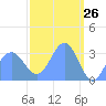 Ebon (Boston) Atoll tide chart for Wednesday, March 26, 2025