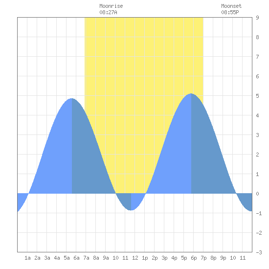 Ebon (Boston) Atoll tide chart for Sunday, March 2, 2025