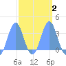 Ebon (Boston) Atoll tide chart for Sunday, March 2, 2025
