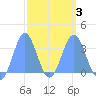 Ebon (Boston) Atoll tide chart for Monday, March 3, 2025