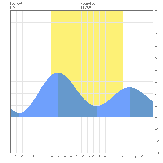 Ebon (Boston) Atoll tide chart for Thursday, March 6, 2025