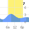 Ebon (Boston) Atoll tide chart for Friday, March 7, 2025