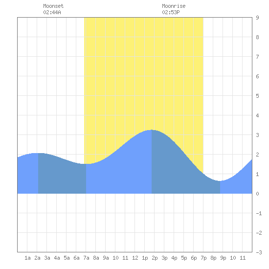 Ebon (Boston) Atoll tide chart for Sunday, March 9, 2025