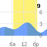 Ebon (Boston) Atoll tide chart for Sunday, March 9, 2025