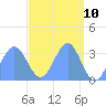 Ebon (Boston) Atoll tide chart for Thursday, April 10, 2025