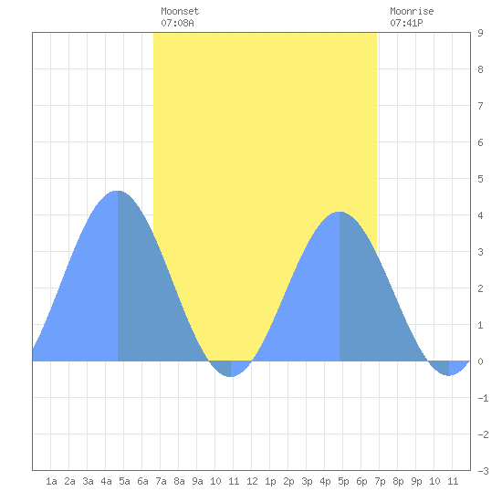 Ebon (Boston) Atoll tide chart for Monday, April 14, 2025