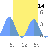 Ebon (Boston) Atoll tide chart for Monday, April 14, 2025
