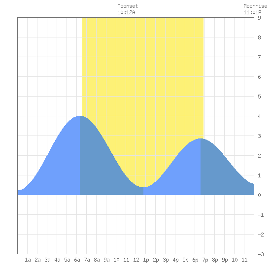 Ebon (Boston) Atoll tide chart for Friday, April 18, 2025
