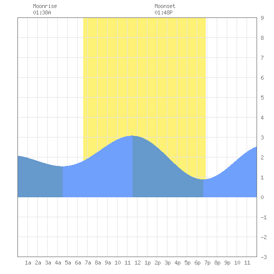 Ebon (Boston) Atoll tide chart for Tuesday, April 22, 2025