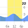 Ebon (Boston) Atoll tide chart for Tuesday, April 22, 2025
