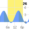 Ebon (Boston) Atoll tide chart for Saturday, April 26, 2025