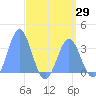 Ebon (Boston) Atoll tide chart for Tuesday, April 29, 2025