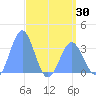 Ebon (Boston) Atoll tide chart for Wednesday, April 30, 2025