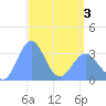 Ebon (Boston) Atoll tide chart for Thursday, April 3, 2025