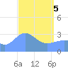 Ebon (Boston) Atoll tide chart for Saturday, April 5, 2025