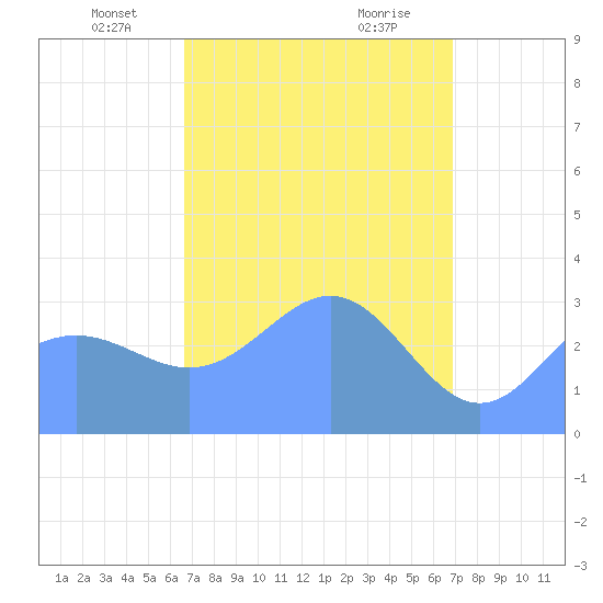Ebon (Boston) Atoll tide chart for Monday, April 7, 2025