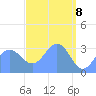 Ebon (Boston) Atoll tide chart for Tuesday, April 8, 2025