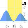 Ebon (Boston) Atoll tide chart for Thursday, May 15, 2025