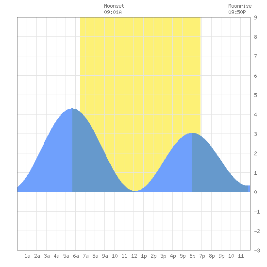 Ebon (Boston) Atoll tide chart for Friday, May 16, 2025