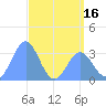 Ebon (Boston) Atoll tide chart for Friday, May 16, 2025
