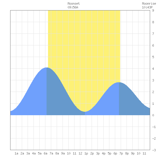 Ebon (Boston) Atoll tide chart for Saturday, May 17, 2025