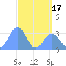Ebon (Boston) Atoll tide chart for Saturday, May 17, 2025