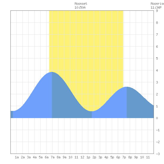 Ebon (Boston) Atoll tide chart for Sunday, May 18, 2025
