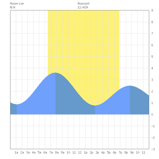 Ebon (Boston) Atoll tide chart for Monday, May 19, 2025