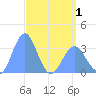 Ebon (Boston) Atoll tide chart for Thursday, May 1, 2025