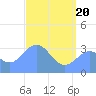 Ebon (Boston) Atoll tide chart for Tuesday, May 20, 2025