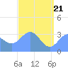Ebon (Boston) Atoll tide chart for Wednesday, May 21, 2025