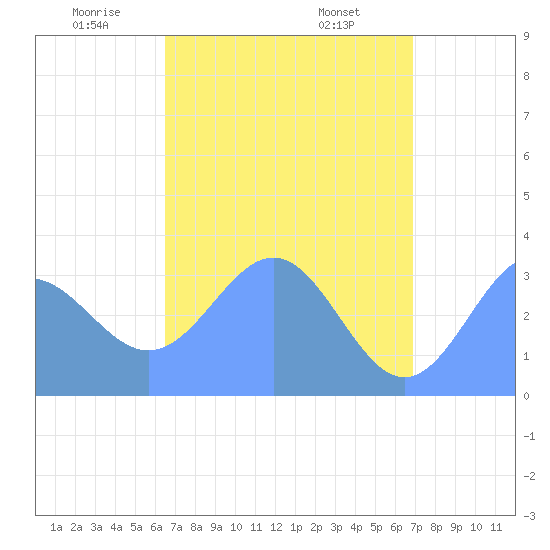 Ebon (Boston) Atoll tide chart for Thursday, May 22, 2025