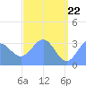 Ebon (Boston) Atoll tide chart for Thursday, May 22, 2025
