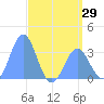 Ebon (Boston) Atoll tide chart for Thursday, May 29, 2025