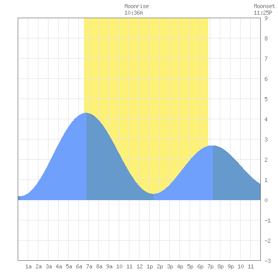 Ebon (Boston) Atoll tide chart for Friday, May 2, 2025