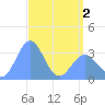 Ebon (Boston) Atoll tide chart for Friday, May 2, 2025
