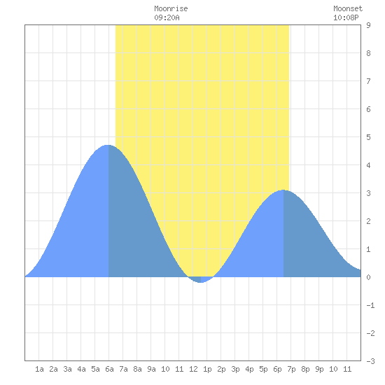Ebon (Boston) Atoll tide chart for Friday, May 30, 2025